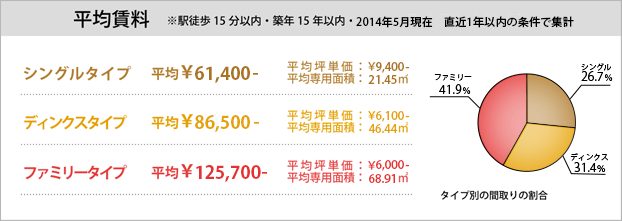 平均賃料