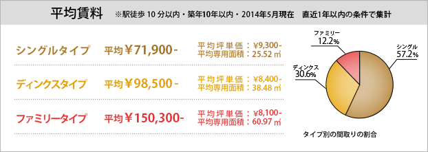 平均賃料