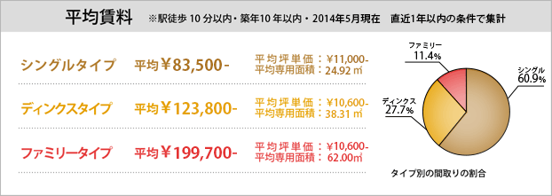 平均賃料