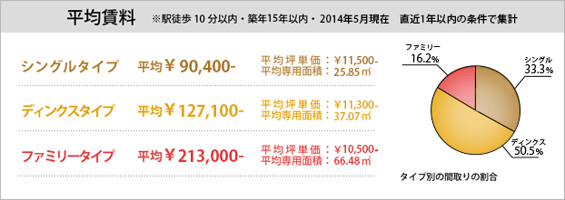 平均賃料