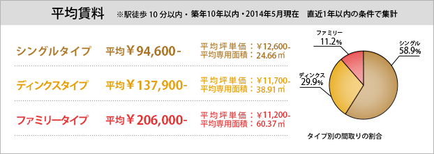 平均賃料