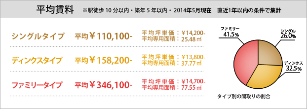 平均賃料
