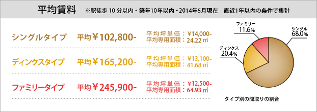 平均賃料
