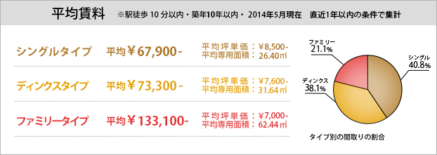 平均賃料