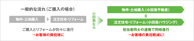 一般的な流れ(ご購入の場合) ご購入とリフォームが別々に進行 小田急なら 担当者同士の連携で同時進行