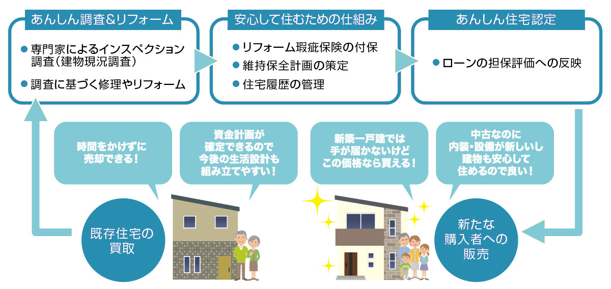 あんしんストック住宅 買取再販型の仕組み