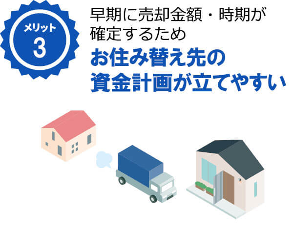 早期に売却金額・時期が確定するため住み替え先の資金計画が立てやすい。