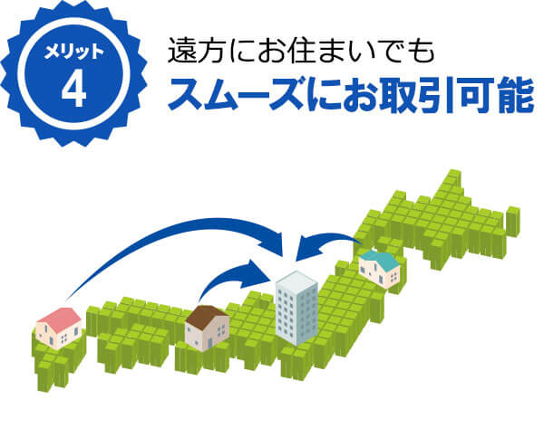 遠方にお住まいでもスムーズにお取引可能。