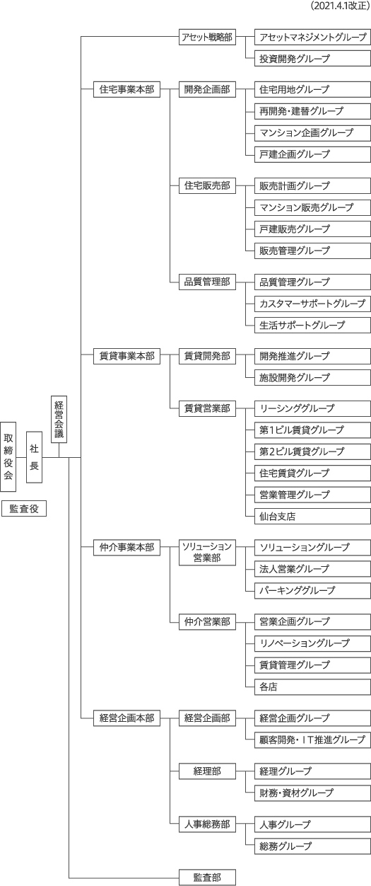 業務組織