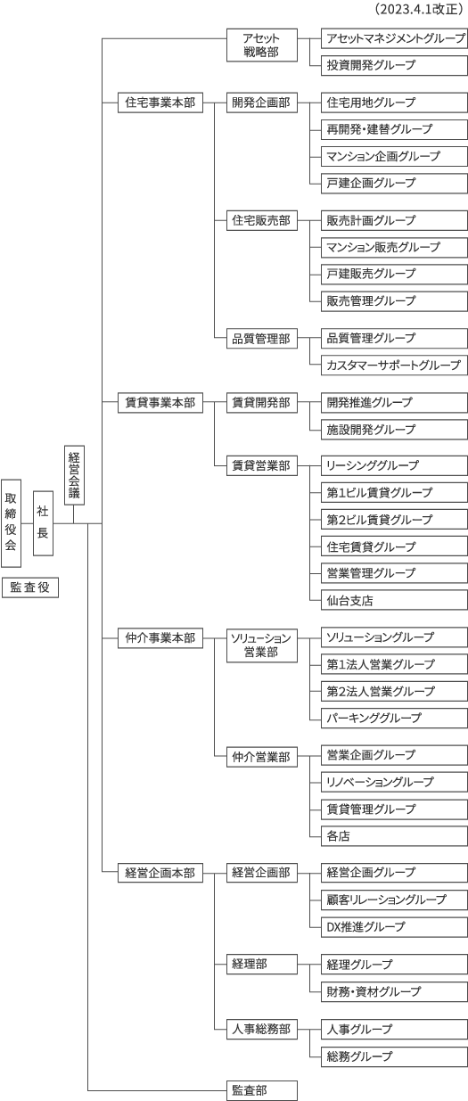 業務組織