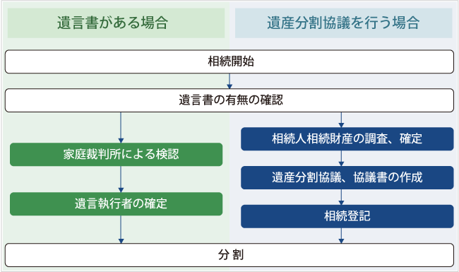 遺言書がある場合と、遺言書がなく不動産の分割協議を行う場合の主な流れ