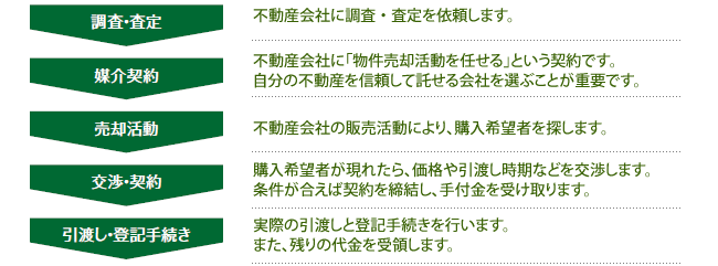 売却の進め方
