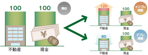 不動産はインフレ局面に強く、デフレ局面に弱い