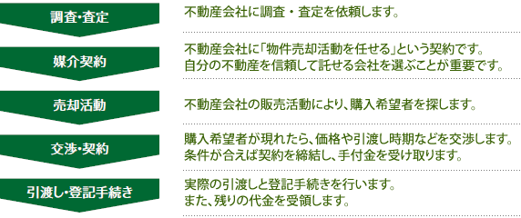売却の進め方