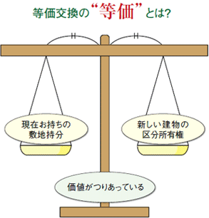 等価交換の仕組み