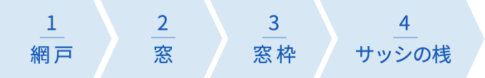 網戸→窓→窓枠→サッシの