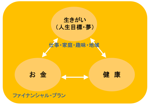 どのようなシニアライフを過ごしたいか