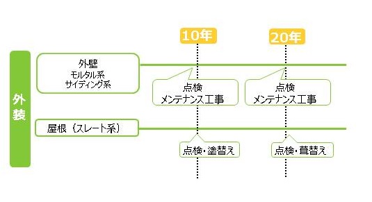 建物診断とメンテナンス計画が大切