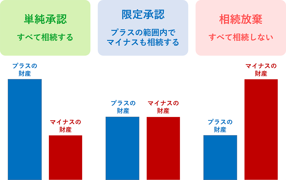 単純承認など