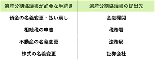 協議書が必要な手続き