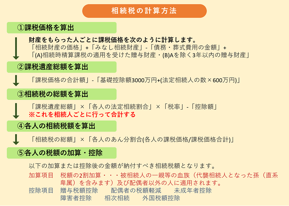 相続税の計算方法