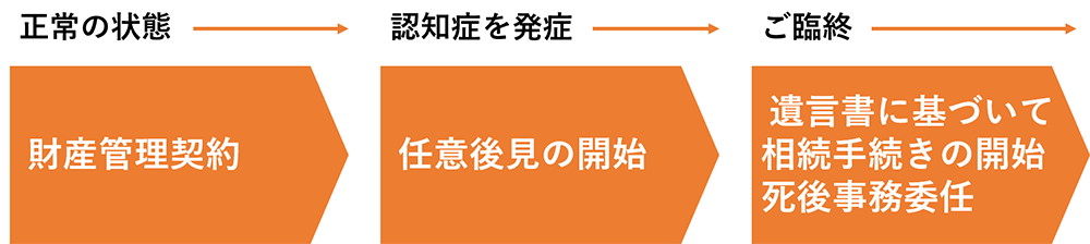 任意後見の流れ