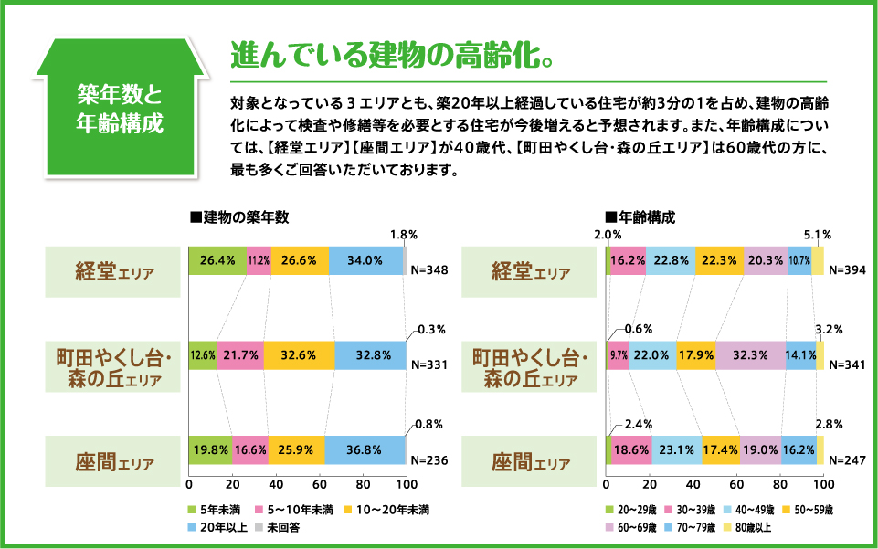 築年数と年齢構成 進んでいる建物の高齢化。