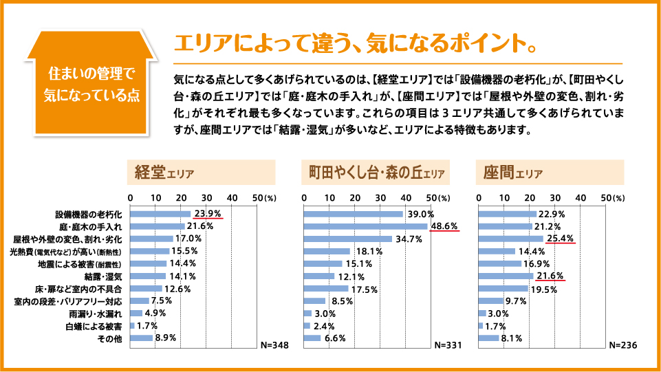 住まいの管理で気になっている点 エリアによって違う、気になるポイント。