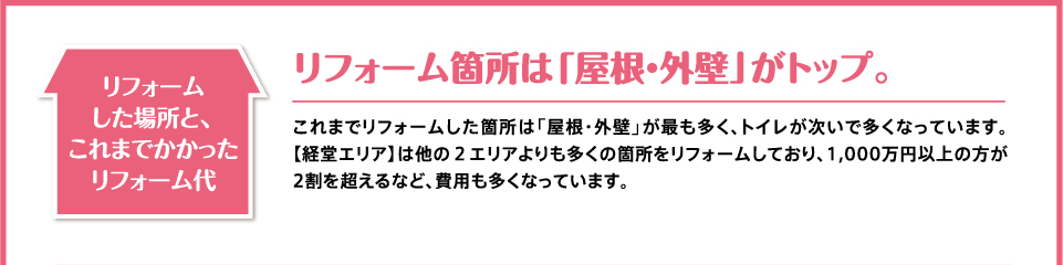 リフォームした場所と、これまでかかったリフォーム代 リフォーム箇所は「屋根・外壁」がトップ。
