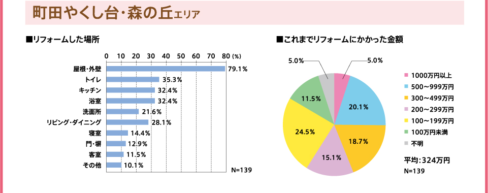 町田やくし台・森の丘エリア