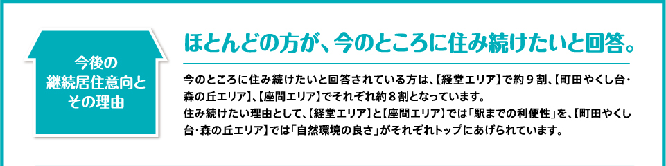 今後の継続居住意向とその理由 ほとんどの方が、今のところに住み続けたいと回答。