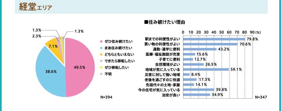 経堂エリア